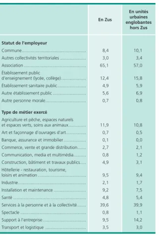 Tableau 3 •  Les employeurs recourant au CUI-CAE  et les métiers exercés, en 2011 En %