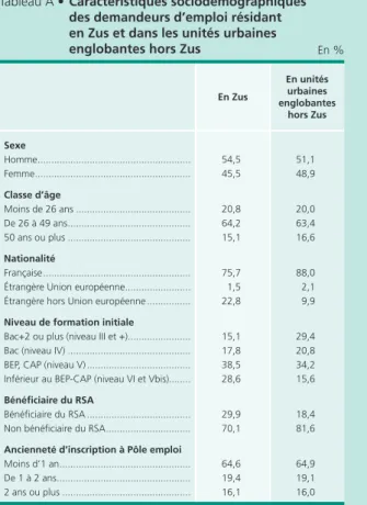 Tableau A • Caractéristiques sociodémographiques  des demandeurs d’emploi résidant  en Zus et dans les unités urbaines 