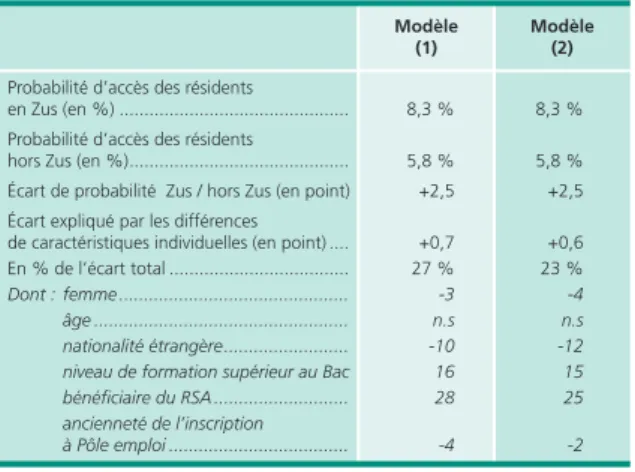 Tableau 8 •  Décomposition des écarts  de probabilité d’accès au CUI-CAE