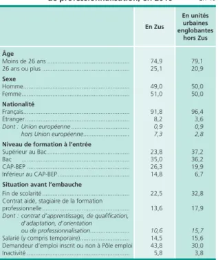 Tableau 12 •  Profil des entrants en contrat 