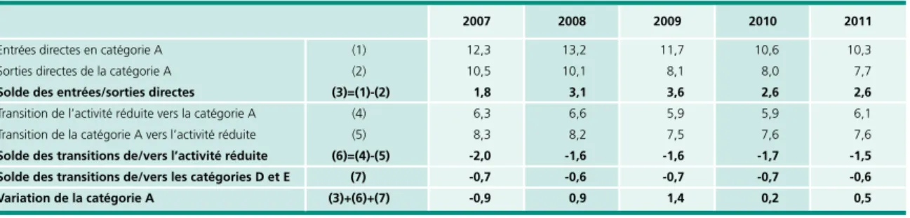 Graphique 8  •  Les flux internes et externes sur les listes de demandeurs         d’emploi en 2011 *  