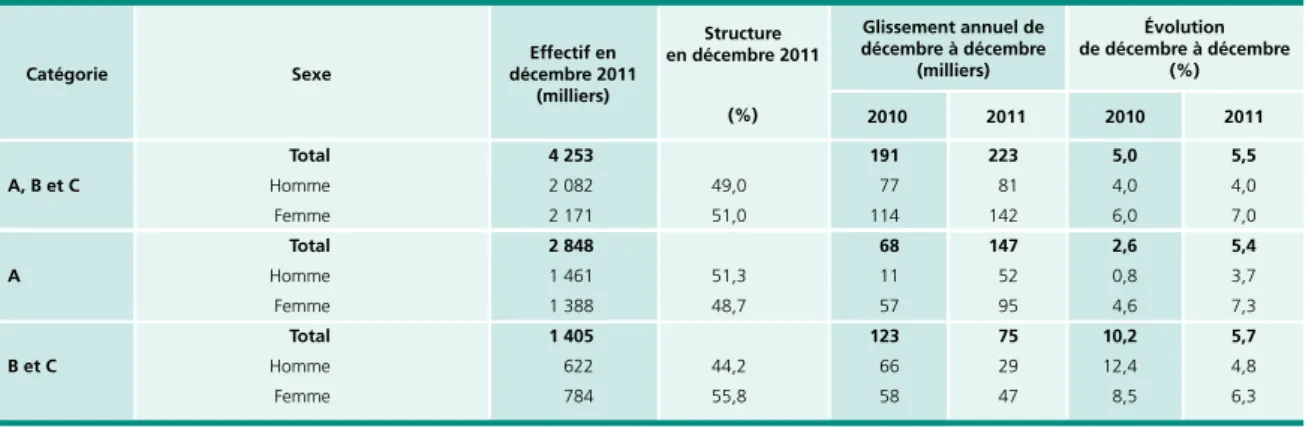 Tableau 2  •  Demandeurs d’emploi en catégories A, B et C par sexe de décembre 2010 à décembre 2011