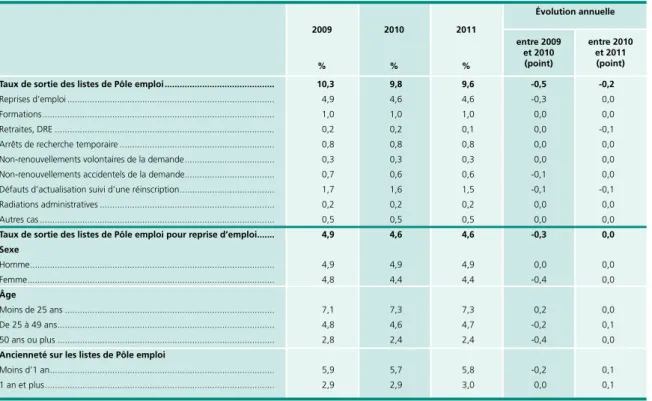 Tableau 6  •  Taux de sortie mensuels des listes de Pôle emploi des demandeurs d’emploi des catégories A, B et C