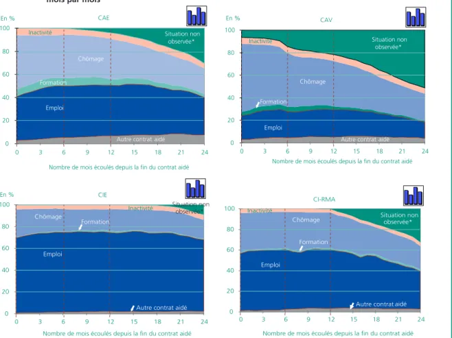 Graphique 5 • Situations des bénéficiaires de contrats aidés sur le marché du travail depuis la fin de leur contrat,          mois par mois