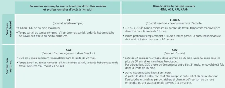 Tableau A • Contrats aidés issus de la loi de cohésion sociale de 2005