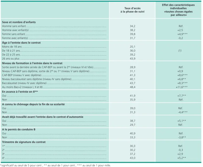 Tableau 6 • Taux d’accès à la phase de suivi des jeunes entrés en contrat d’autonomie en 2009  