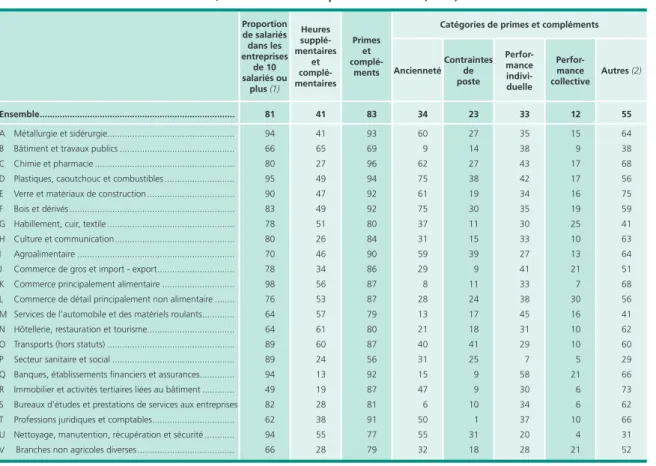 Tableau 7 •  Proportion de salariés concernés par les différentes composantes 