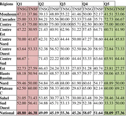 Tableau  8  :  Taux  net  de  scolarisation  par  sexe  selon  les  quintiles de pauvreté 