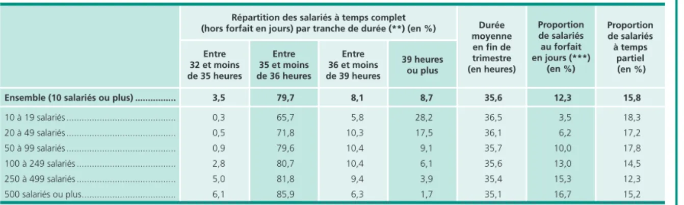 Tableau 1 • Durée hebdomadaire collective moyenne du travail des salariés à temps complet  et proportion de salariés au forfait en jours par taille d’entreprise (*) au 2 e  trimestre 2012 