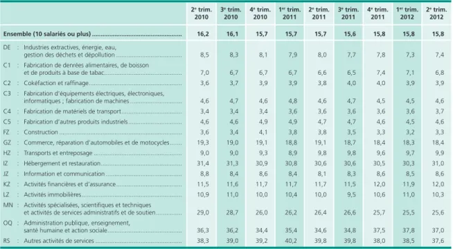 Tableau 3 • Proportion de salariés à temps partiel par secteur d’activité En %