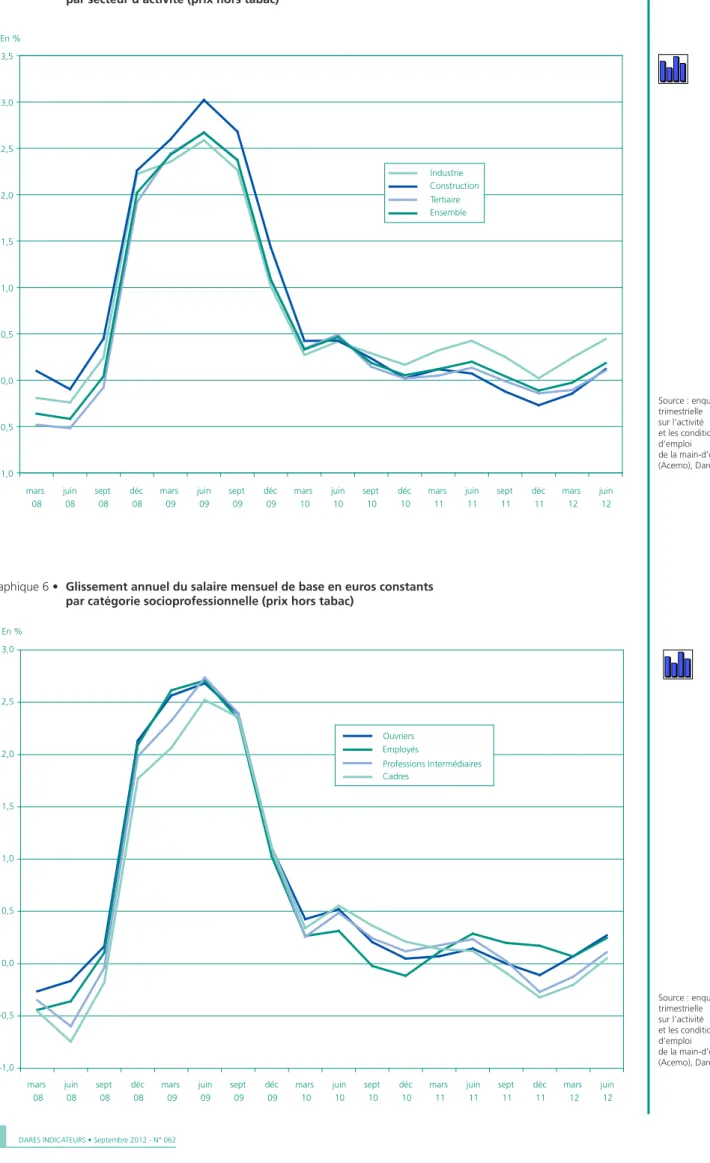 Graphique 5 •  Glissement annuel du salaire mensuel de base en euros constants  par secteur d’activité (prix hors tabac)