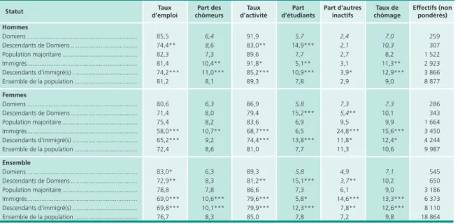 Tableau 1 • Situation sur le marché du travail des 18-50 ans selon le sexe et l’origine 