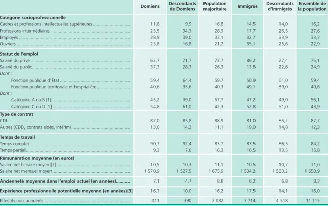 Tableau 3 • caractéristiques des postes des salariés selon leur origine 