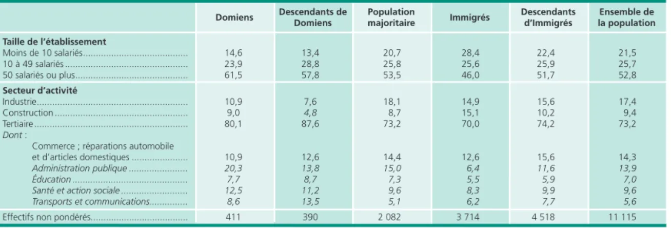 Tableau 6 • analyse des écarts de salaire horaire net (en logarithme) suivant l’origine    par rapport à la population majoritaire 