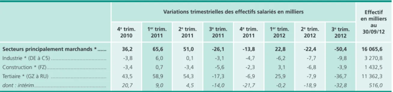 Tableau 3 • Variations trimestrielles des effectifs salariés en milliers (3) Données corrigées des variations saisonnières