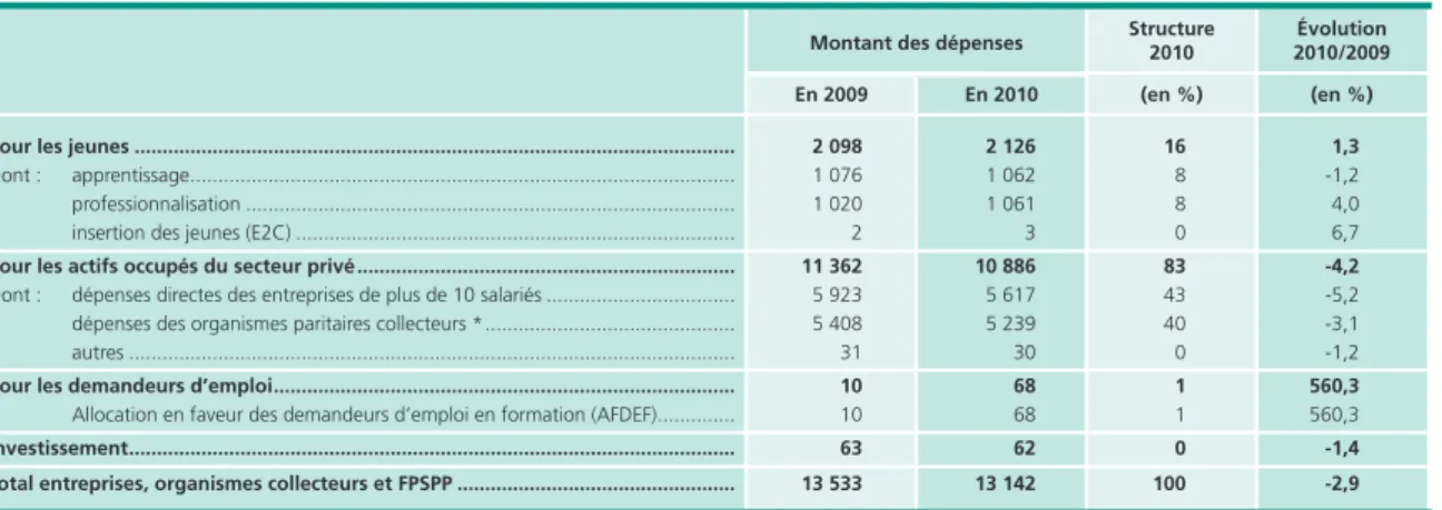 Tableau 2 • Dépense des entreprises, des organismes collecteurs et du Fonds paritaire de sécurisation des parcours      professionnels (FPSPP), en 2010 En millions d’euros (en %)(en %)Structure  2010 Évolution 2010/2009En 2010En 2009