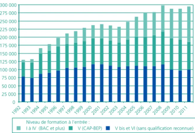 Graphique 1  •  Flux annuels des entrées en contrats        d’apprentissage (1)