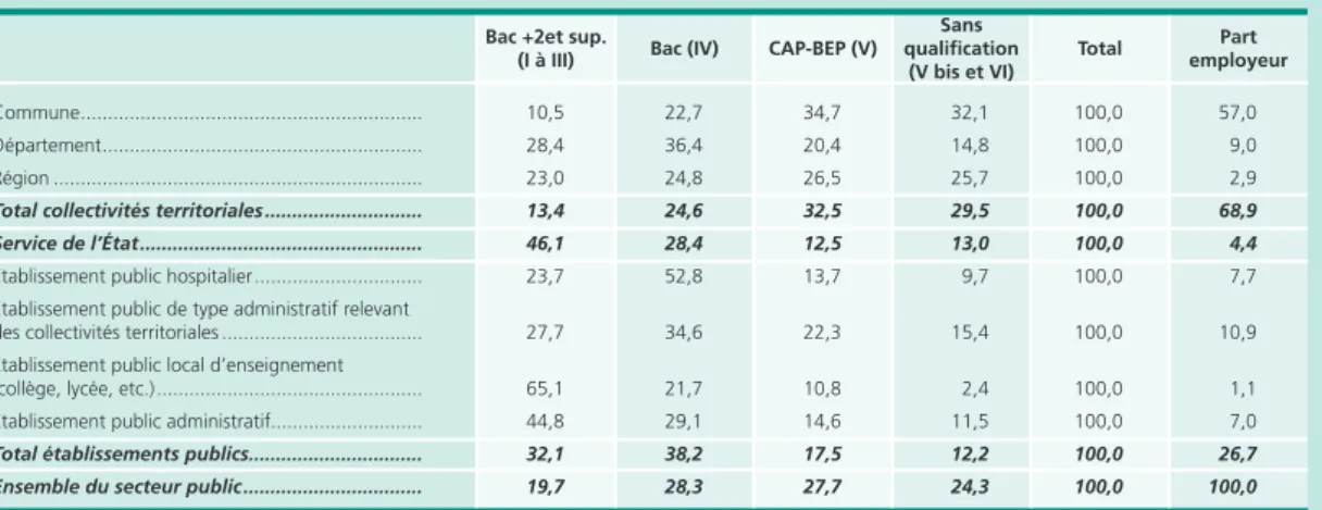 Tableau A  •  répartition des contrats d’apprentissage dans le secteur public par type d’employeur,     selon le niveau de formation à l’entrée en 2011