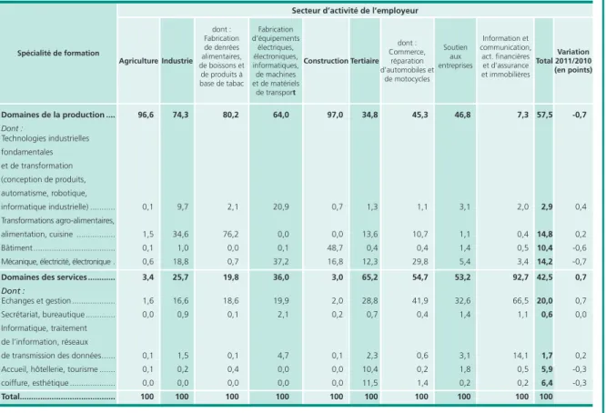 Tableau 3  •  répartition des contrats d’apprentissage par spécialité de formation selon le secteur d’activité  