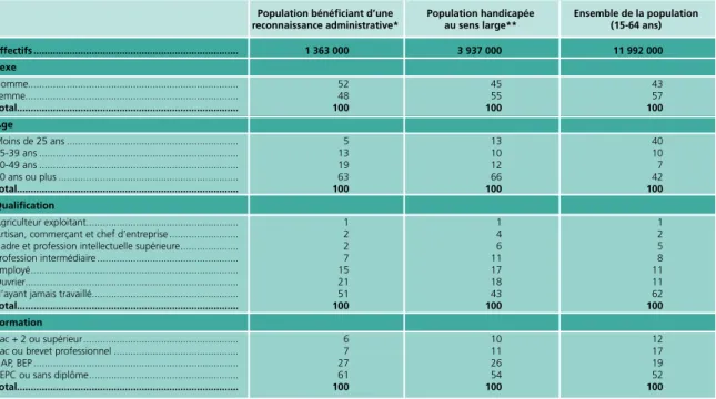 Tableau 1.16  •  Taux d’activité, de chômage et d’emploi     selon la définition du handicap en 2008