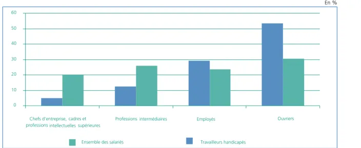 Graphique 2.1  •  Niveaux de qualification des travailleurs handicapés et de l’ensemble des salariés du champ       de l’OETH en 2010
