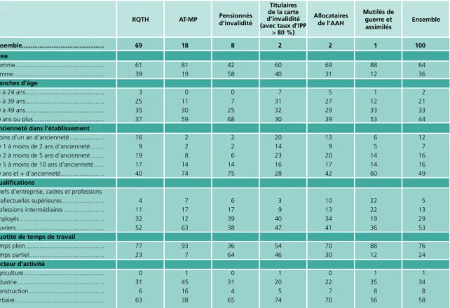 Tableau 2.6  •  Caractéristiques des bénéficiaires de l’OETH en 2010, selon le type de reconnaissance En %