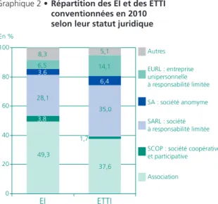 Graphique 2 • Répartition des EI et des ETTI  conventionnées en 2010  selon leur statut juridique