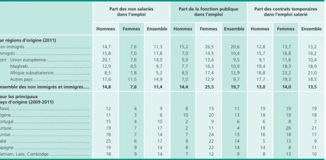 Tableau 9 •  Part des immigrés dans les grands secteurs économiques en 2011 En %