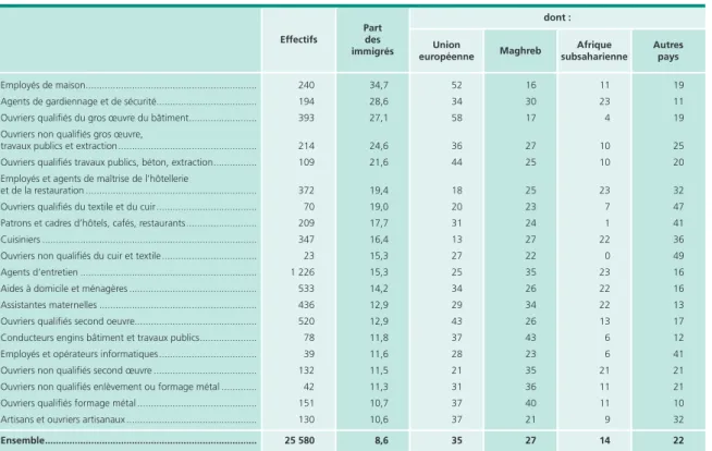 Tableau 10 • Part des immigrés dans les vingt métiers 