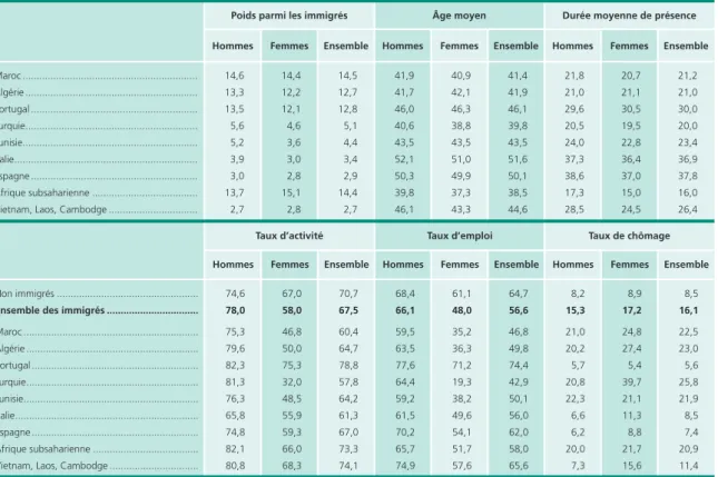 Tableau 2 • Caractéristiques et situation d’activité des 15-64 ans 