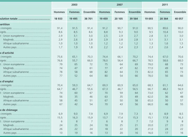 Tableau 3 • Situations d’activité des 15-64 ans selon le sexe Population totale en milliers, taux et répartition en %