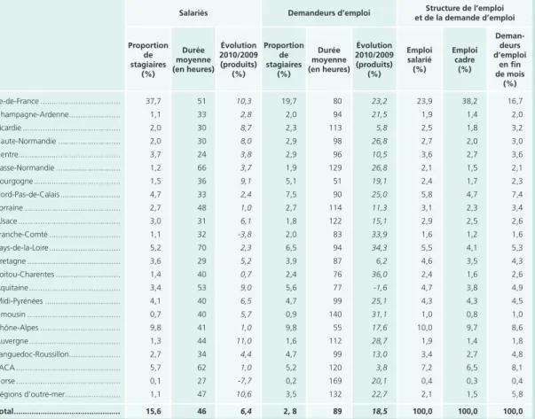 tableau 2 • Répartition régionale des publics formés selon leur statut 
