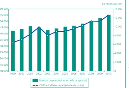 Graphique 1 • Prestataires de formation et chiffre d’affaires