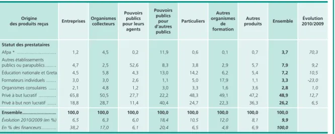 tableau 2 • Répartition des produits selon le statut des prestataires en 2010  En %