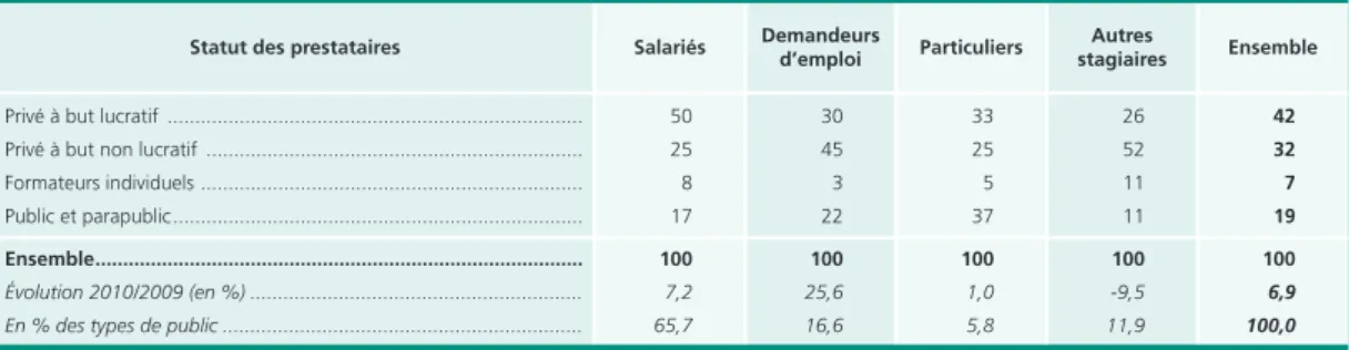 tableau 3b • Répartition des publics selon le statut des prestataires en 2010  En %