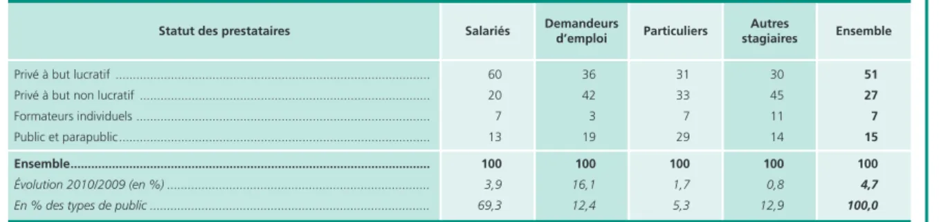 tableau 3 • Répartition des publics selon le statut des prestataires en 2010 En %
