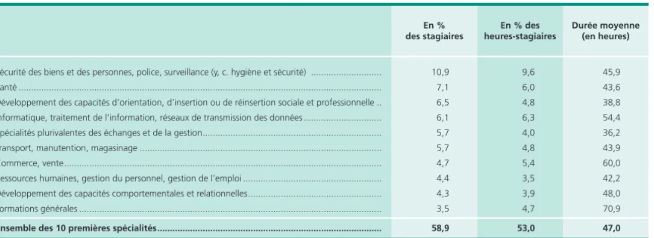 tableau 6 • Les dix premières spécialités de formation en 2010 
