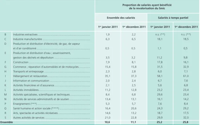 Tableau 3  •  Salariés ayant bénéficié de la revalorisation du Smic au 1 er  janvier 2011 et au 1 er  décembre 2011 (*),     selon le secteur d’activité de l’entreprise 