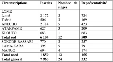 Tableau  n°  3  :  Répartition  des  sièges  lors  de  l’élection  du  8  décembre 1946 à l’ART  