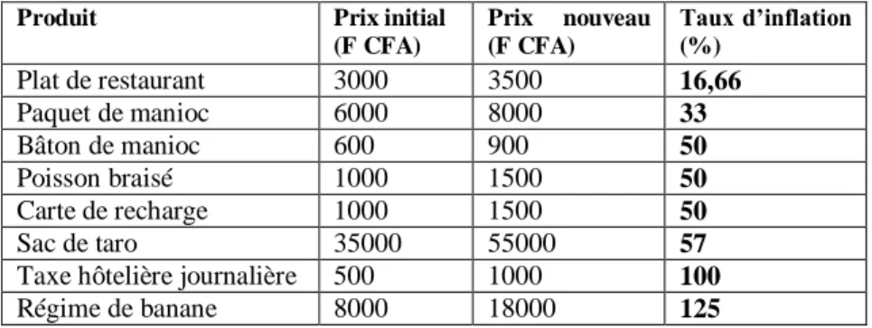 Tableau  8 :  Impact  des  violences  postélectorales  sur  les  prix  à  Port-Gentil en 2009 