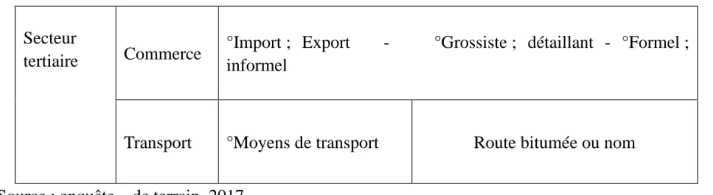Graphique 2: Facteurs explicatifs de l’animation de la vie transfrontalière à Illara  Source : enquête    de terrain, 2017 