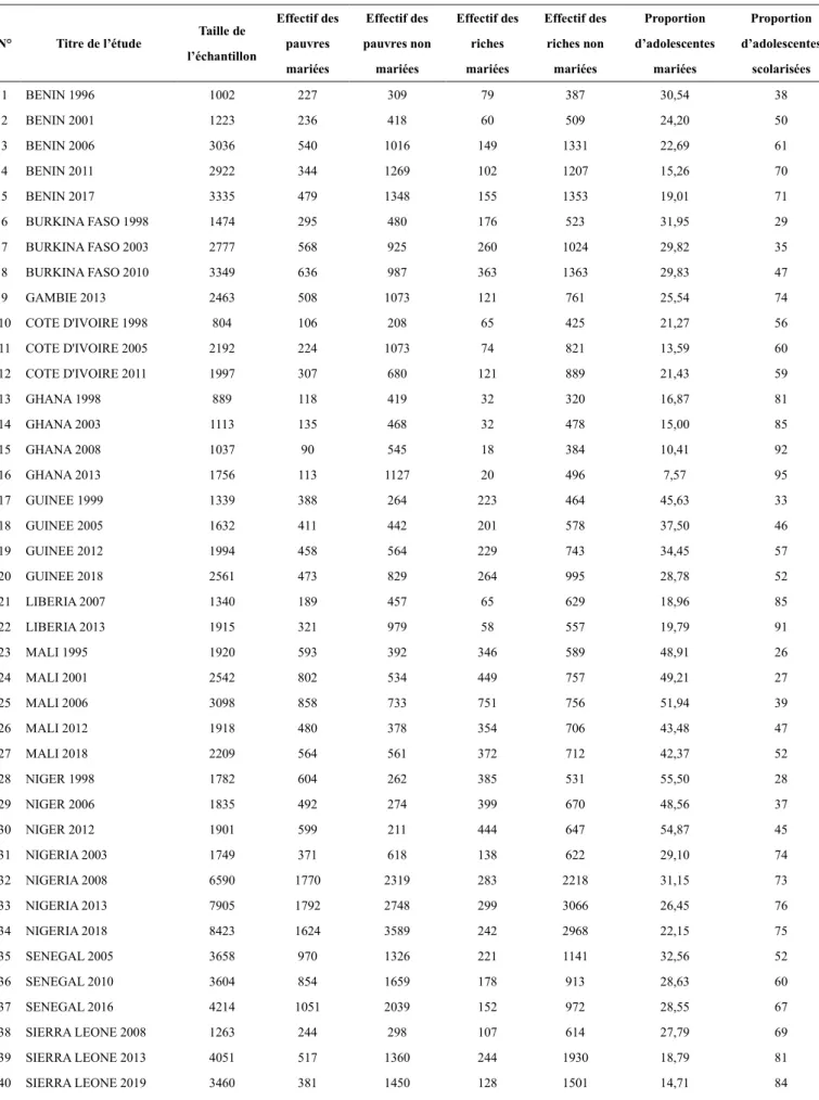 Tableau 1. Synthèse des études incluses dans la méta-analyse. 