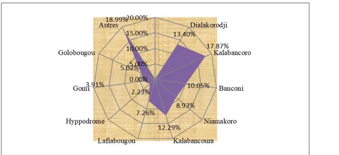 Figure 2: Localisation du terrain des migrants propriétaires  Source : Adama KONE, 2020 