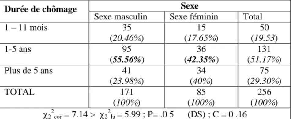 Tableau 9 : Relation entre sexe et durée du chômage 