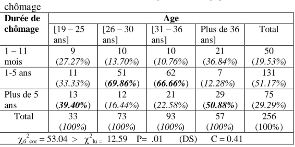Tableau  11 :  Relation  entre  âge  chronologique  et  durée  de  chômage  Durée de   chômage  Age [19 – 25  ans]  [26 – 30 ans]  [31 – 36 ans]  Plus de 36 ans]  Total  1 – 11  mois  9  (27.27%)  10       (13.70%)  10     (10.76%)  21  (36.84%)  50    (19