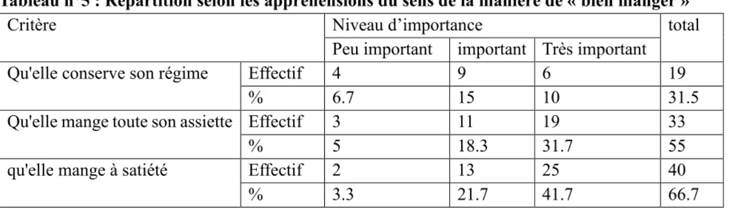 Tableau n°5 : Répartition selon les appréhensions du sens de la manière de « bien manger » 