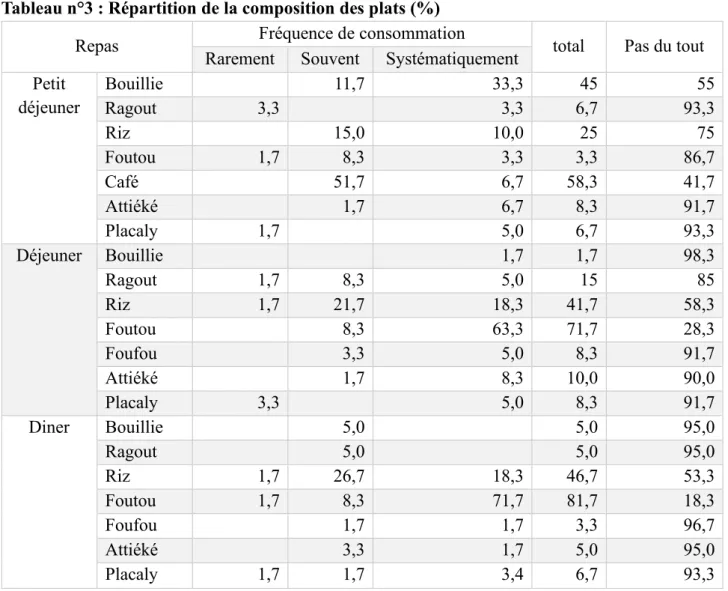Tableau n°3 : Répartition de la composition des plats (%) 