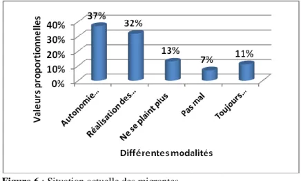 Figure 6 : Situation actuelle des migrantes  Source : Données de terrain, décembre 2012 