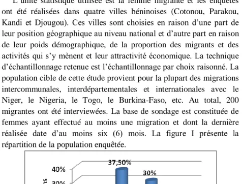 Figure 1 : Répartition de l’échantillon quantitatif  Source : Données de terrain, décembre 2012 