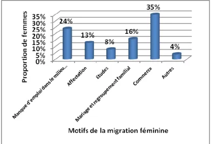 Figure 2: Motifs de la migration des femmes au Bénin  Source : Données de terrain, décembre 2012 